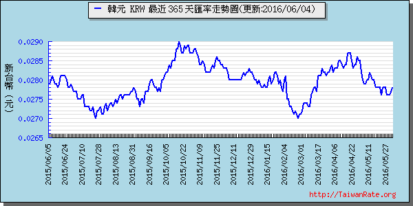 韓元,krw匯率線圖