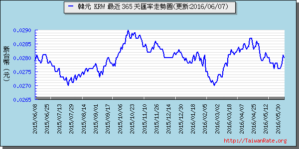 韓元,krw匯率線圖