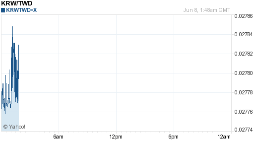 韓元,krw匯率線圖