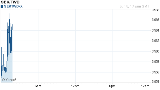 瑞典幣,sek匯率線圖