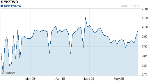 瑞典幣,sek匯率線圖