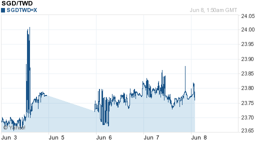 新加坡幣,sgd匯率線圖