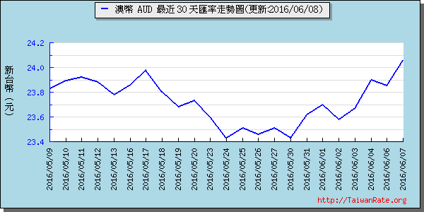 澳幣,aud匯率線圖