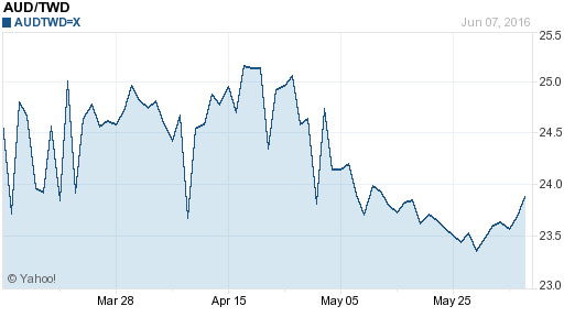 澳幣,aud匯率線圖