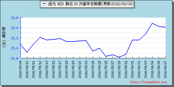 鈕幣,nzd匯率線圖