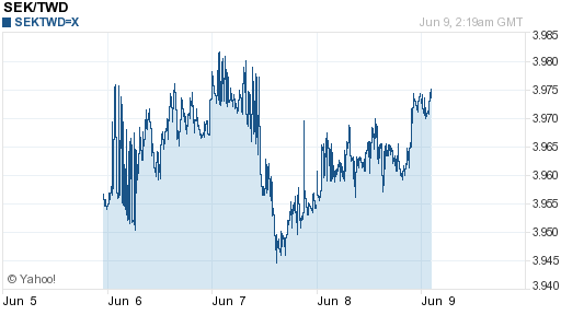 瑞典幣,sek匯率線圖