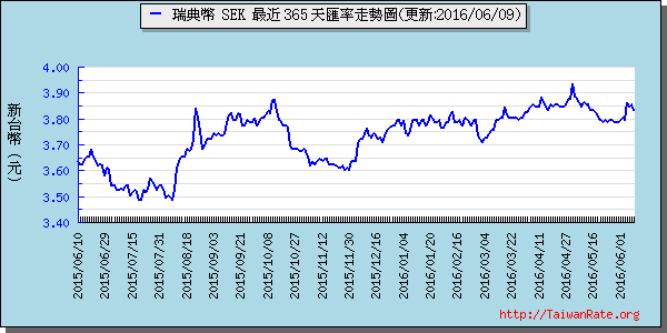 瑞典幣,sek匯率線圖