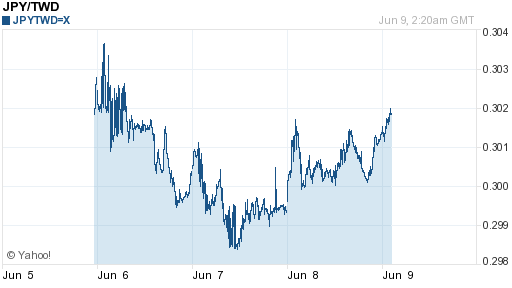 日幣日圓,jpy匯率線圖