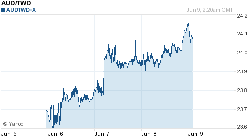 澳幣,aud匯率線圖