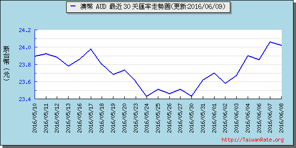 澳幣,aud匯率線圖