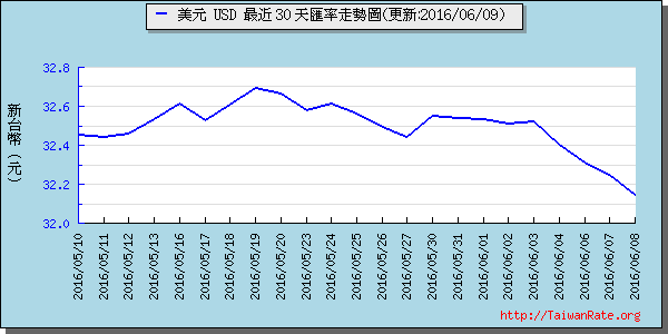 美金,usd匯率線圖