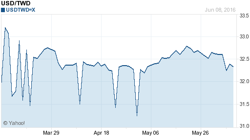 美金,usd匯率線圖