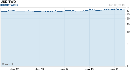 美金,usd匯率線圖