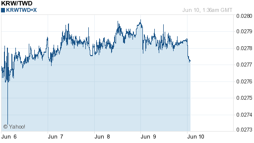 韓元,krw匯率線圖
