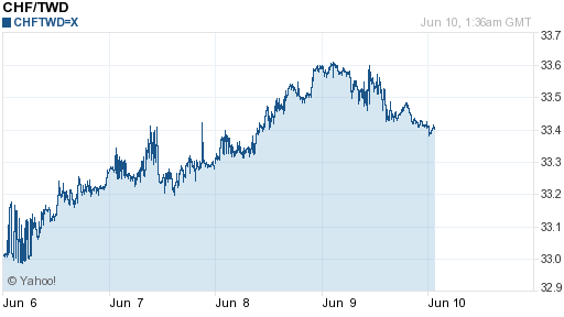 瑞士法郎,chf匯率線圖