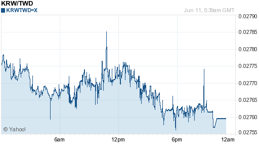 韓元,krw匯率線圖