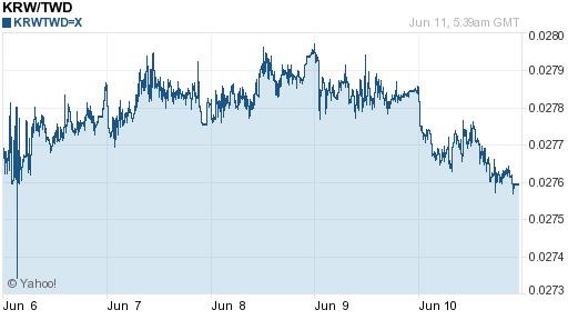 韓元,krw匯率線圖