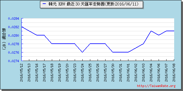 韓元,krw匯率線圖