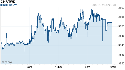 瑞士法郎,chf匯率線圖
