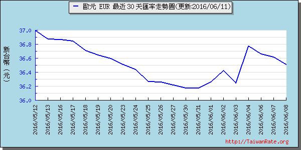 歐元,eur匯率線圖