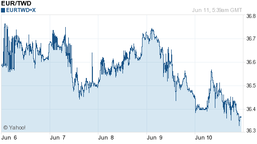 歐元,eur匯率線圖