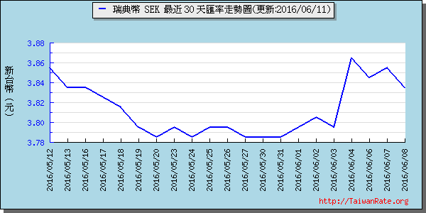 瑞典幣,sek匯率線圖