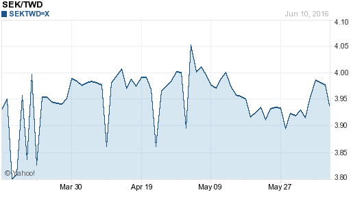 瑞典幣,sek匯率線圖