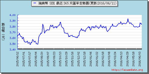 瑞典幣,sek匯率線圖