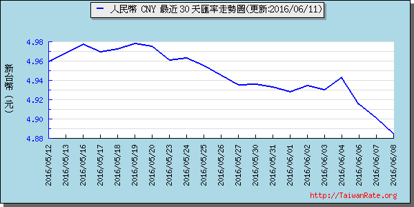 人民幣,cny匯率線圖