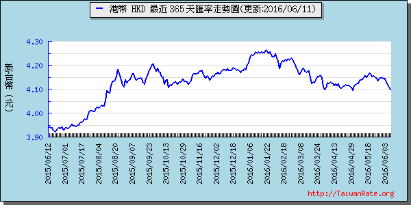 香港幣,hkd匯率線圖