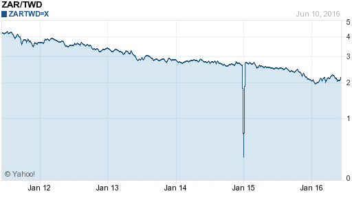 南非幣,zar匯率線圖