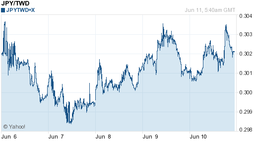 日幣日圓,jpy匯率線圖