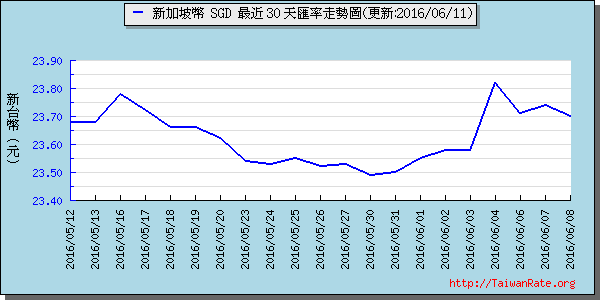 新加坡幣,sgd匯率線圖