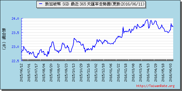 新加坡幣,sgd匯率線圖