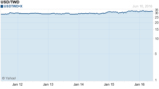 美金,usd匯率線圖