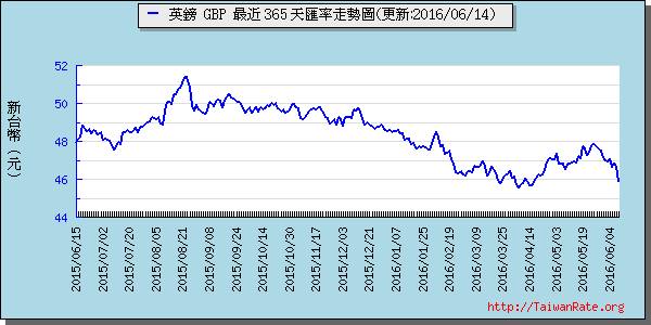 英鎊,gbp匯率線圖