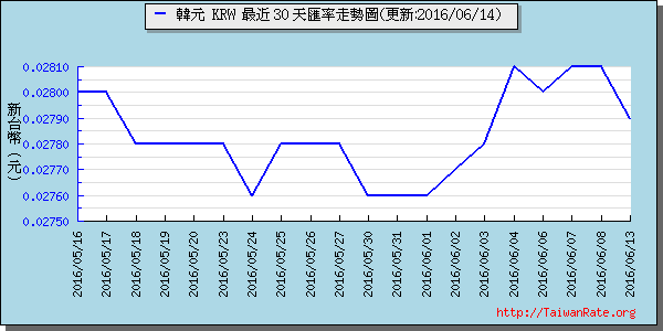 韓元,krw匯率線圖