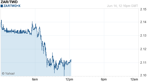南非幣,zar匯率線圖