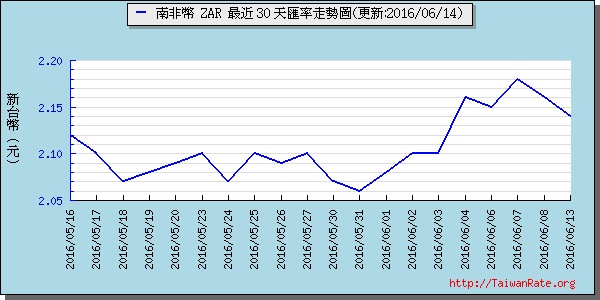 南非幣,zar匯率線圖