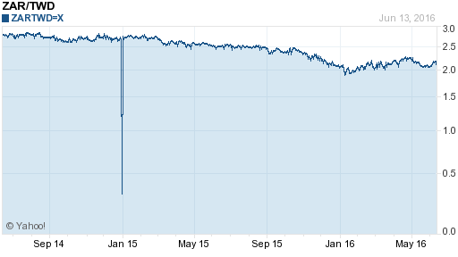 南非幣,zar匯率線圖