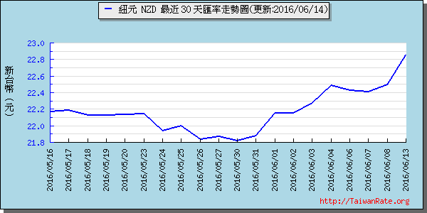 鈕幣,nzd匯率線圖