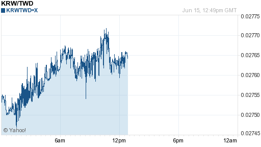 韓元,krw匯率線圖