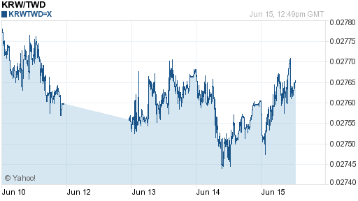 韓元,krw匯率線圖