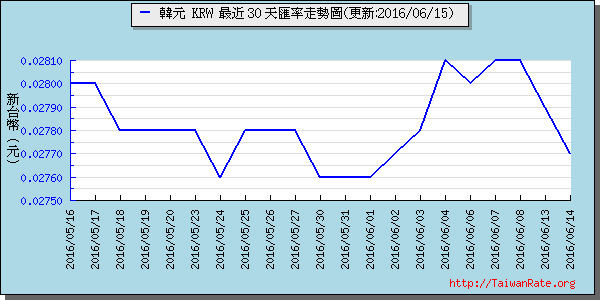 韓元,krw匯率線圖