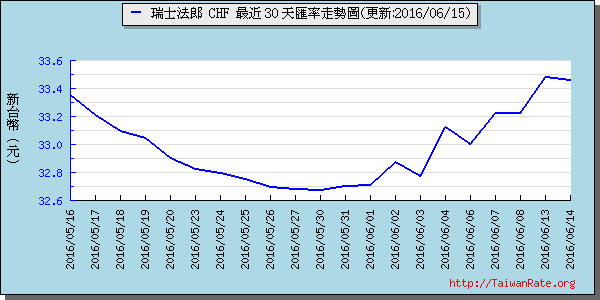 瑞士法郎,chf匯率線圖