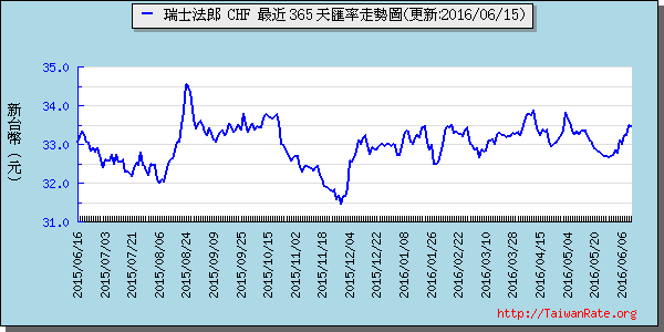 瑞士法郎,chf匯率線圖