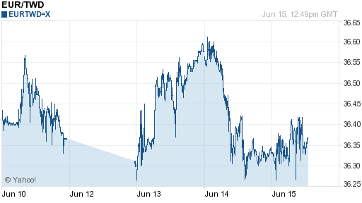 歐元,eur匯率線圖