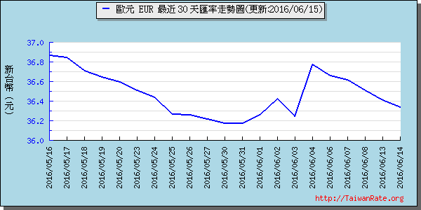 歐元,eur匯率線圖