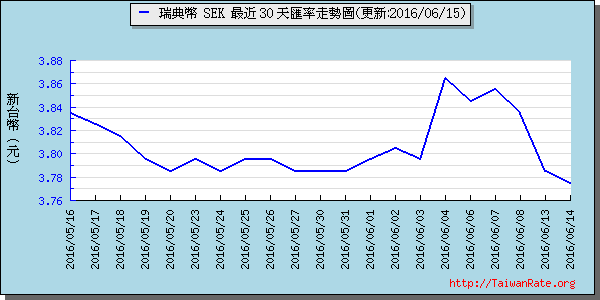 瑞典幣,sek匯率線圖