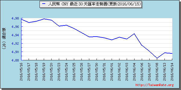 人民幣,cny匯率線圖